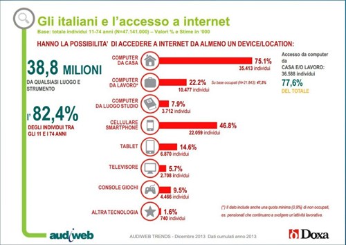 Estadísticas: los italianos y la web